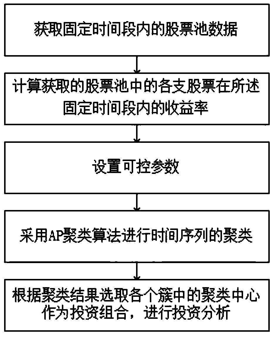 A controllable portfolio stock selection method based on an AP clustering algorithm