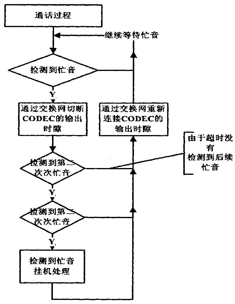 Method for detecting and processing busy tone in meeting consisting of loops