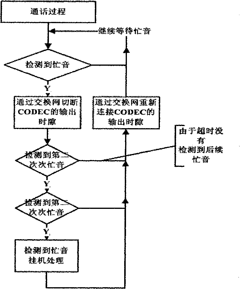 Method for detecting and processing busy tone in meeting consisting of loops