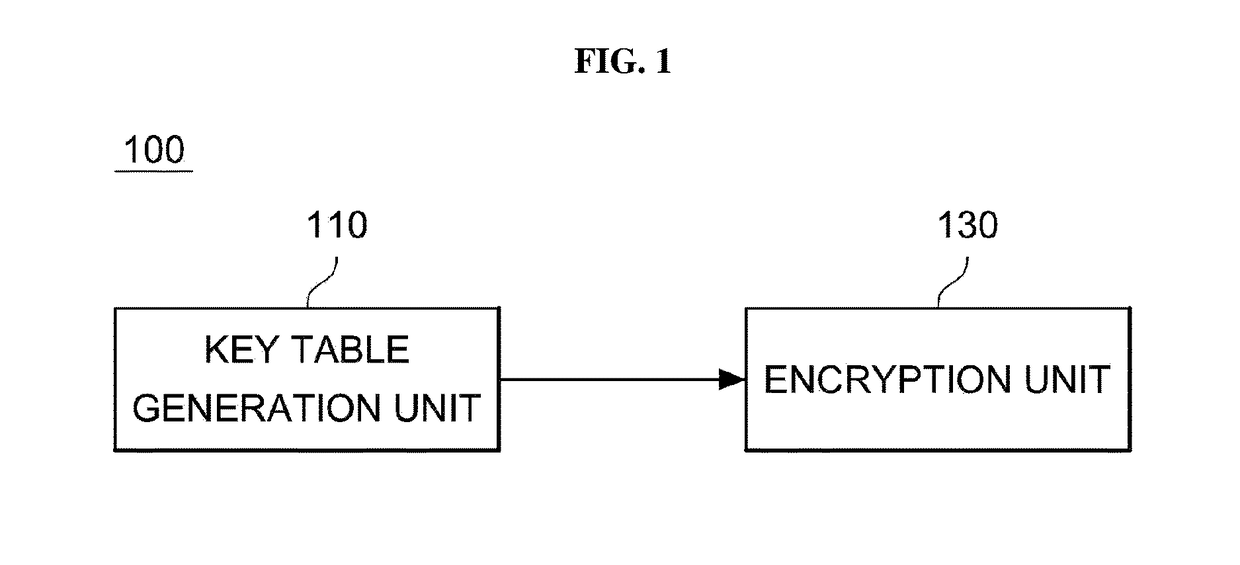 Apparatus and method for encryption