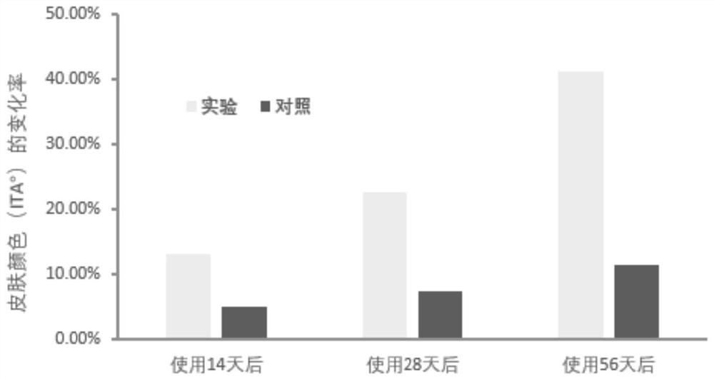 Body care product composition with whitening effect as well as preparation method and application thereof