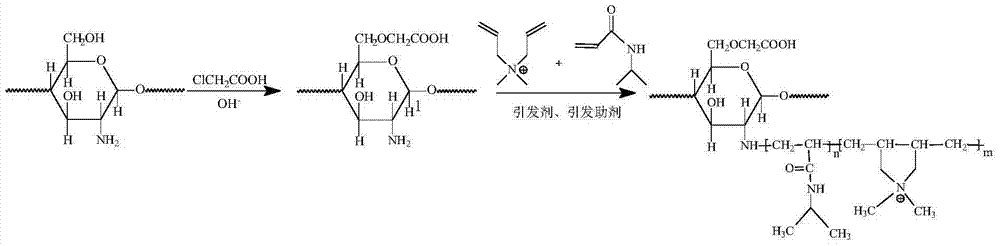 A kind of ph, temperature double sensitive chitosan flocculant and its preparation method and application