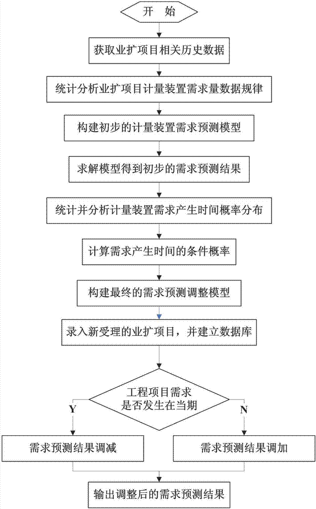 Conditional probability adjustment-based electric energy metering device short-term demand prediction method