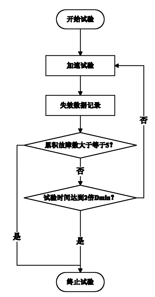 Accelerated life test method of electronic electric energy meter based on "life-stress" model