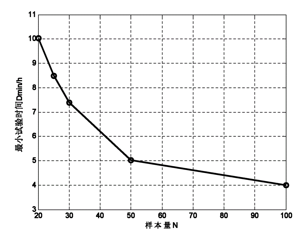 Accelerated life test method of electronic electric energy meter based on "life-stress" model