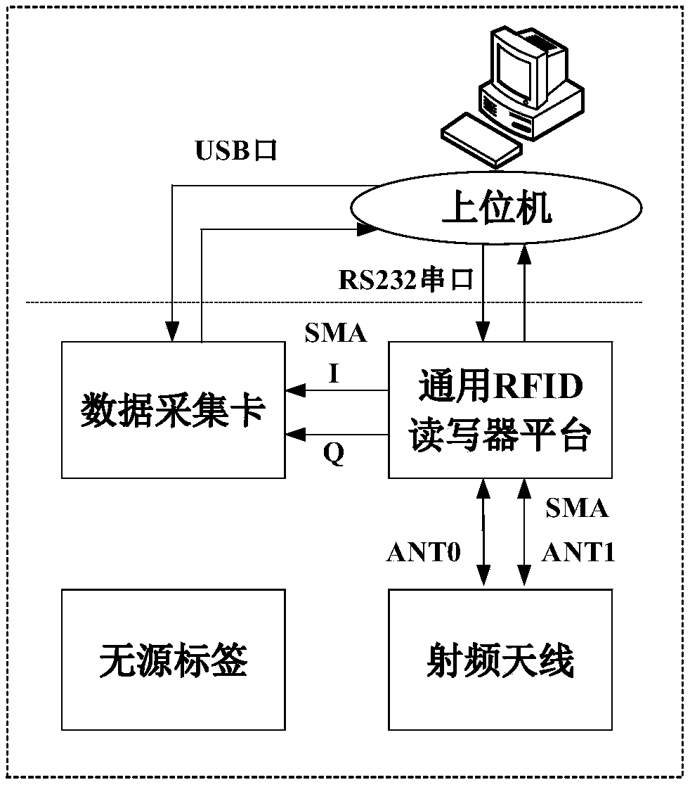 Dual antenna tag moving direction identification method based on a universal RFID reader/writer platform