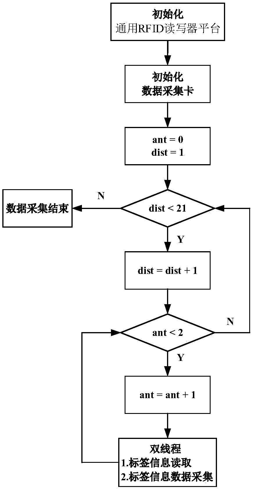 Dual antenna tag moving direction identification method based on a universal RFID reader/writer platform