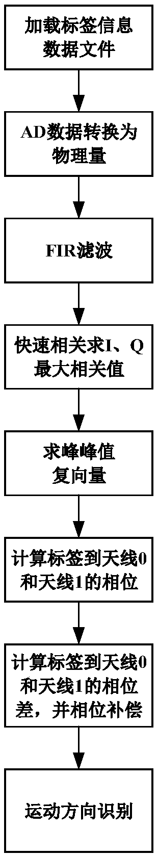 Dual antenna tag moving direction identification method based on a universal RFID reader/writer platform