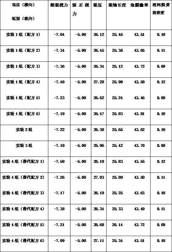 Traditional Chinese medicine eye protection liquid and preparation method thereof