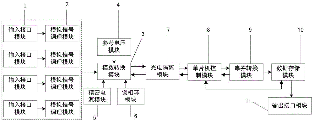 General multi-channel data collection system