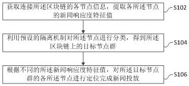 A blockchain-based fixed-point delivery method, system and readable storage medium for news