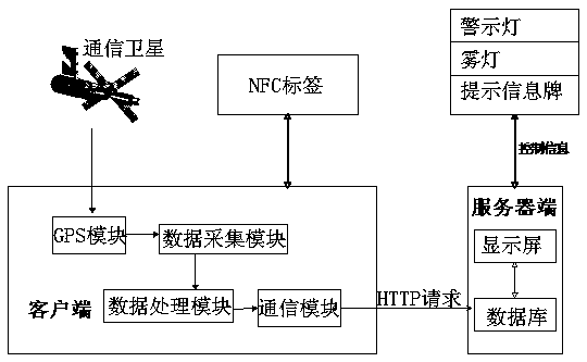 Highway traffic abnormal event early warning method based on NFC and system thereof