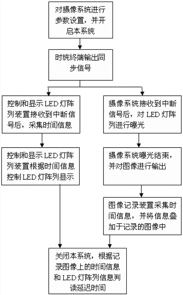 System and method for measuring frame delay time of photographing system of optical measurement device