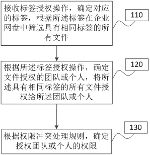 File authorization method and system under enterprise network disk, network disk and storage medium