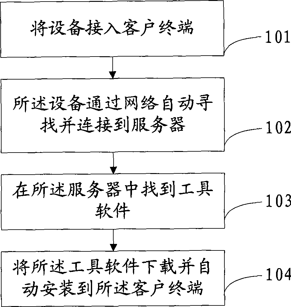 Tool software installation method, device and system