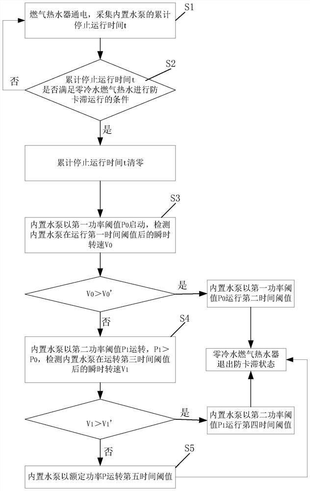 A zero cold water gas hot water built-in water pump anti-sticking control method