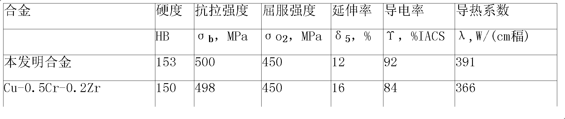 Multi-element composite micro-alloying copper alloy with high strength and high conductivity and preparation method thereof