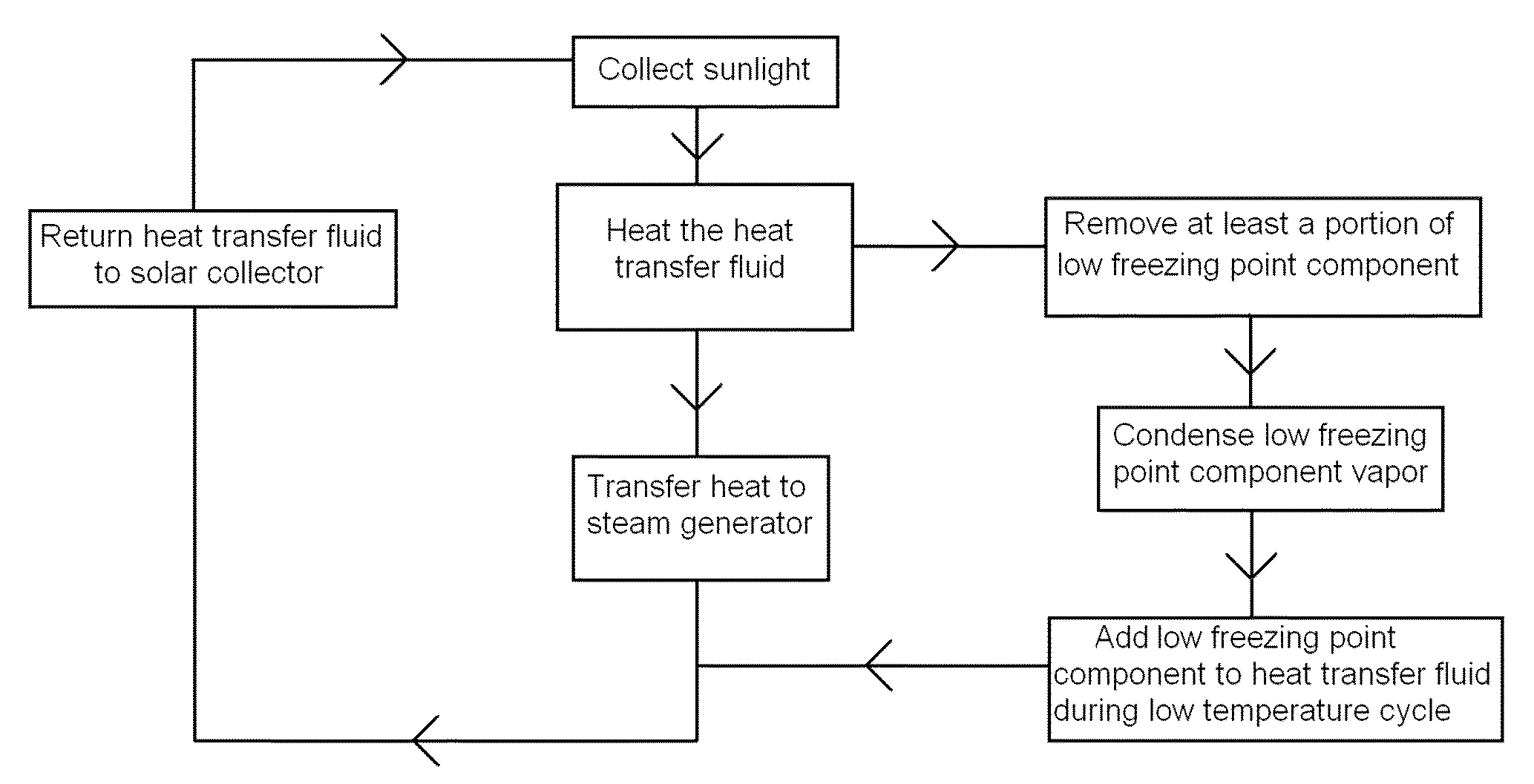 Extended-range heat transfer fluid using variable composition