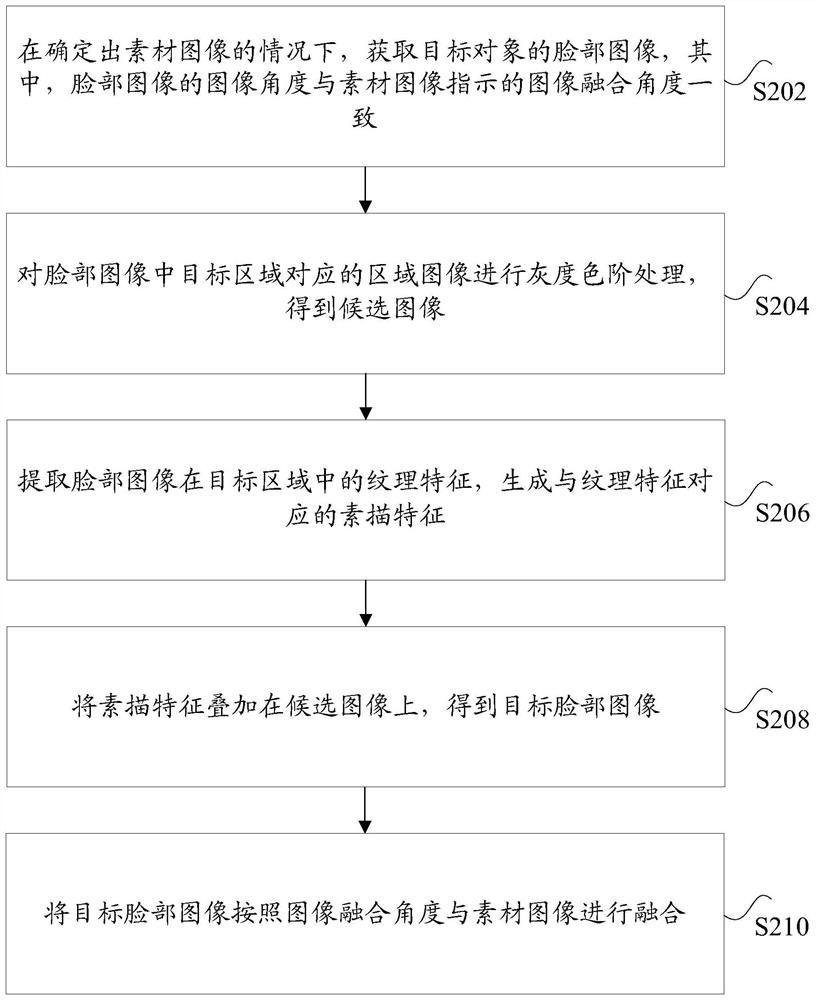 Face material fusion method and device, storage medium and electronic equipment