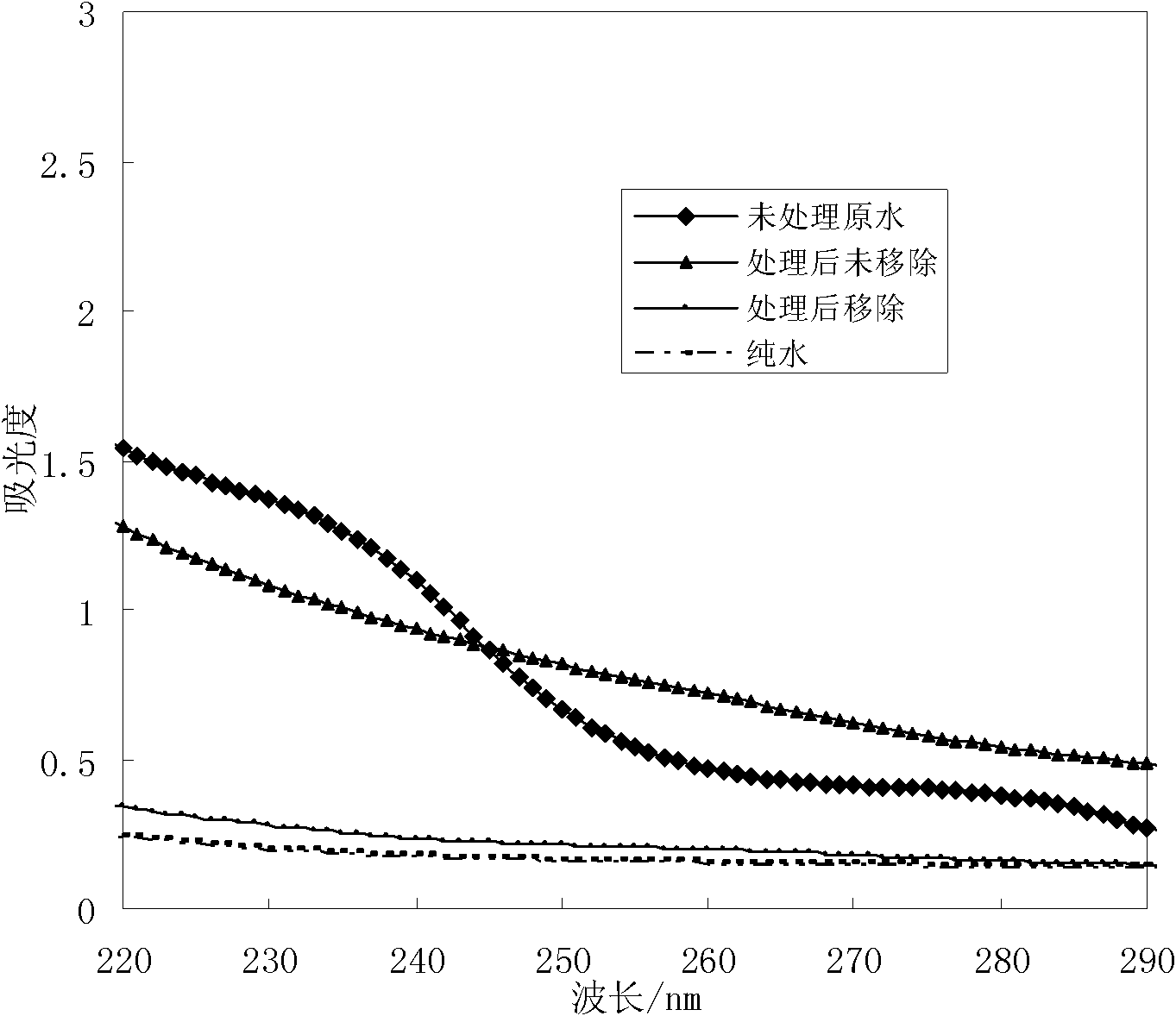 Method for removing high-concentration dimethyl phthalate through radiation