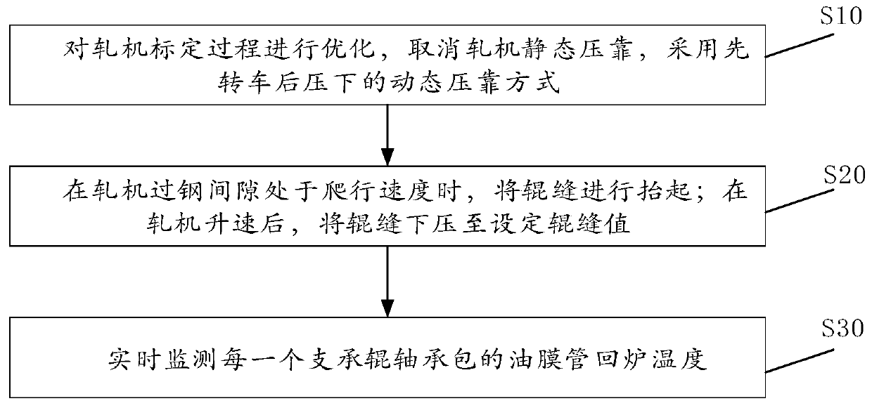 Control method and device for preventing bearing set burning loss of supporting roller of finish mill