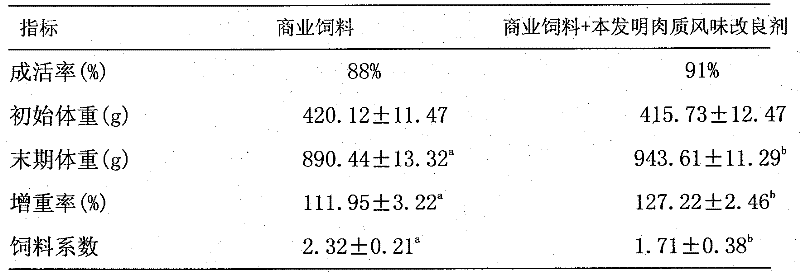 Meat quality flavor modifying agent for grass carp or carp and preparation method thereof