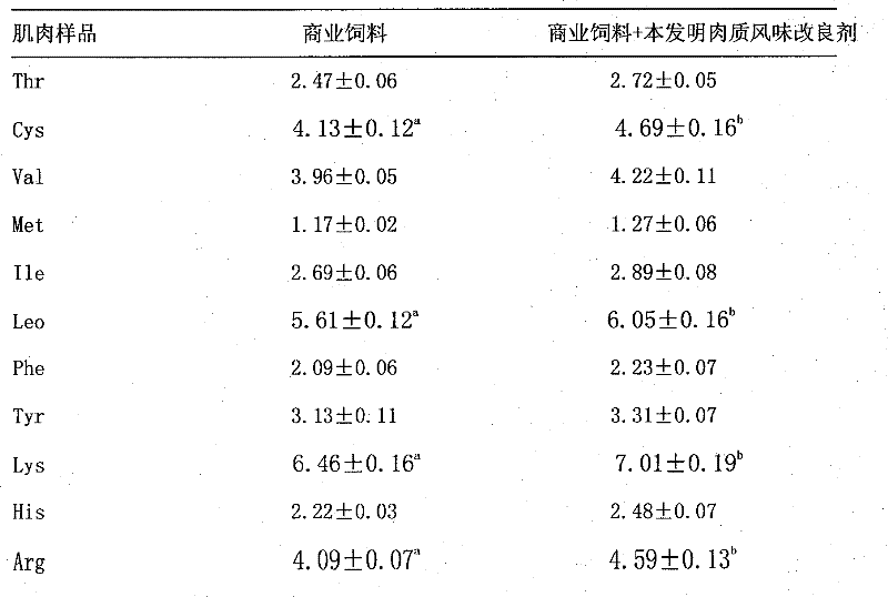 Meat quality flavor modifying agent for grass carp or carp and preparation method thereof