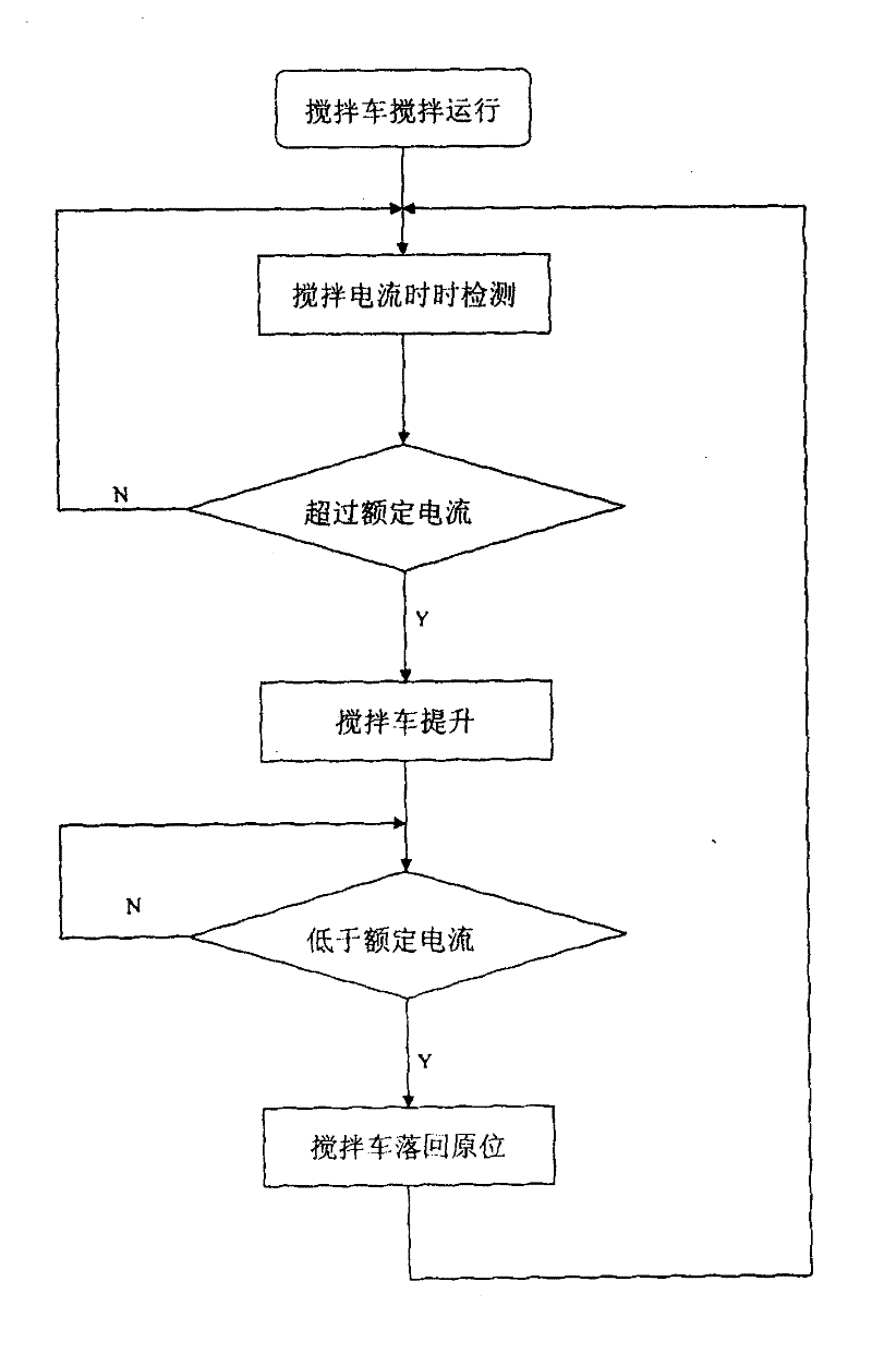 Automatic control system of stirring turnover throwing vehicle for bar-shaped pool