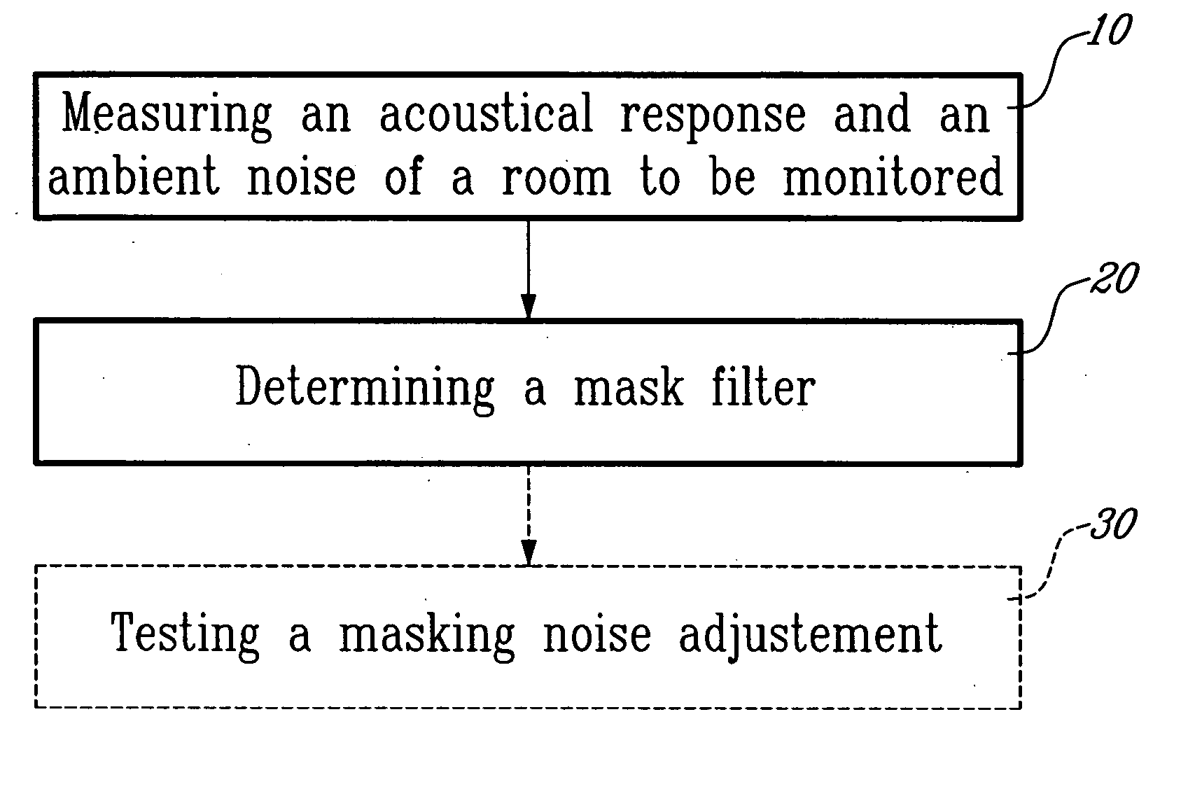 Auto-adjusting sound masking system and method