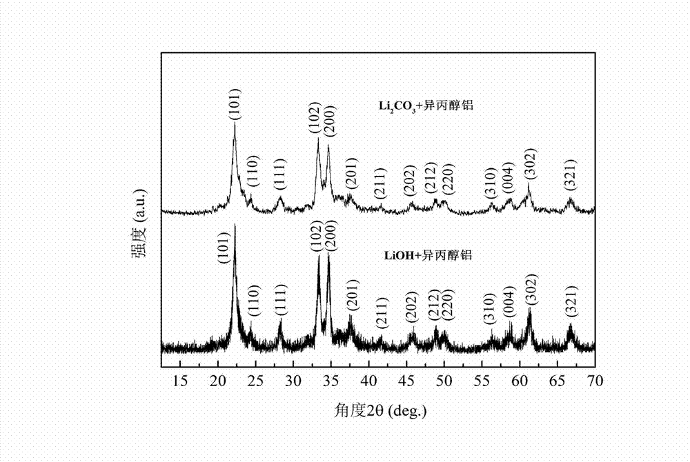 High-nickel positive active material of surface-modified lithium ion battery and preparation method of positive active material