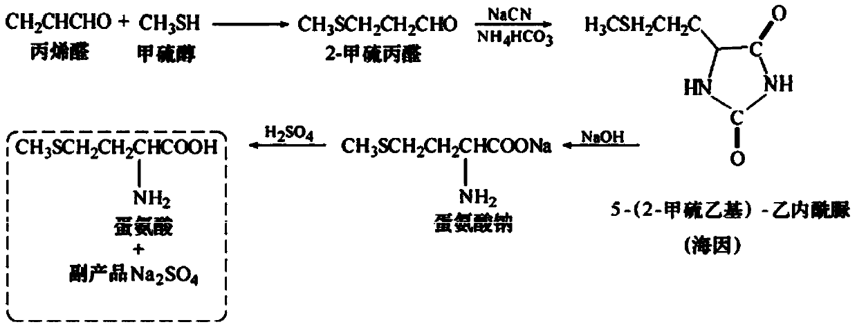 Method and special equipment for preparing methionine employing ion-exchange acidification methionine salt