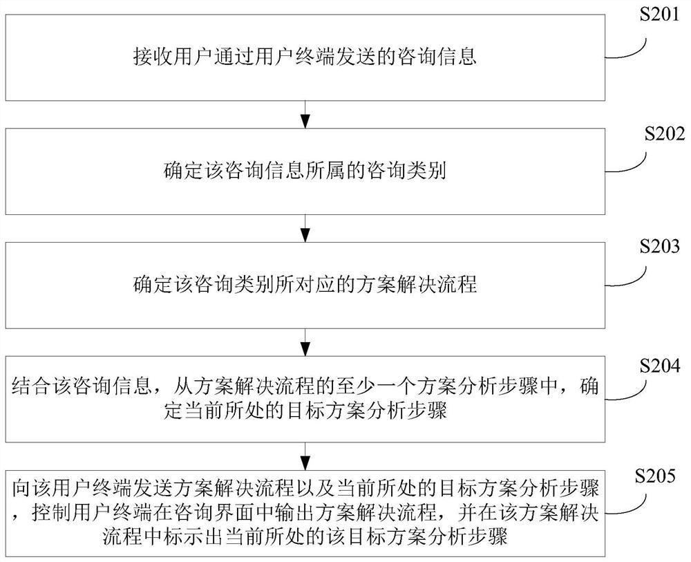 Information interaction method, device and server