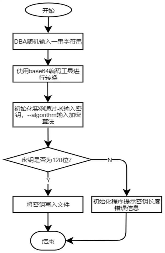 Implementation method for supporting SM4 national cryptographic algorithm by storage encryption function in OpenGauss database