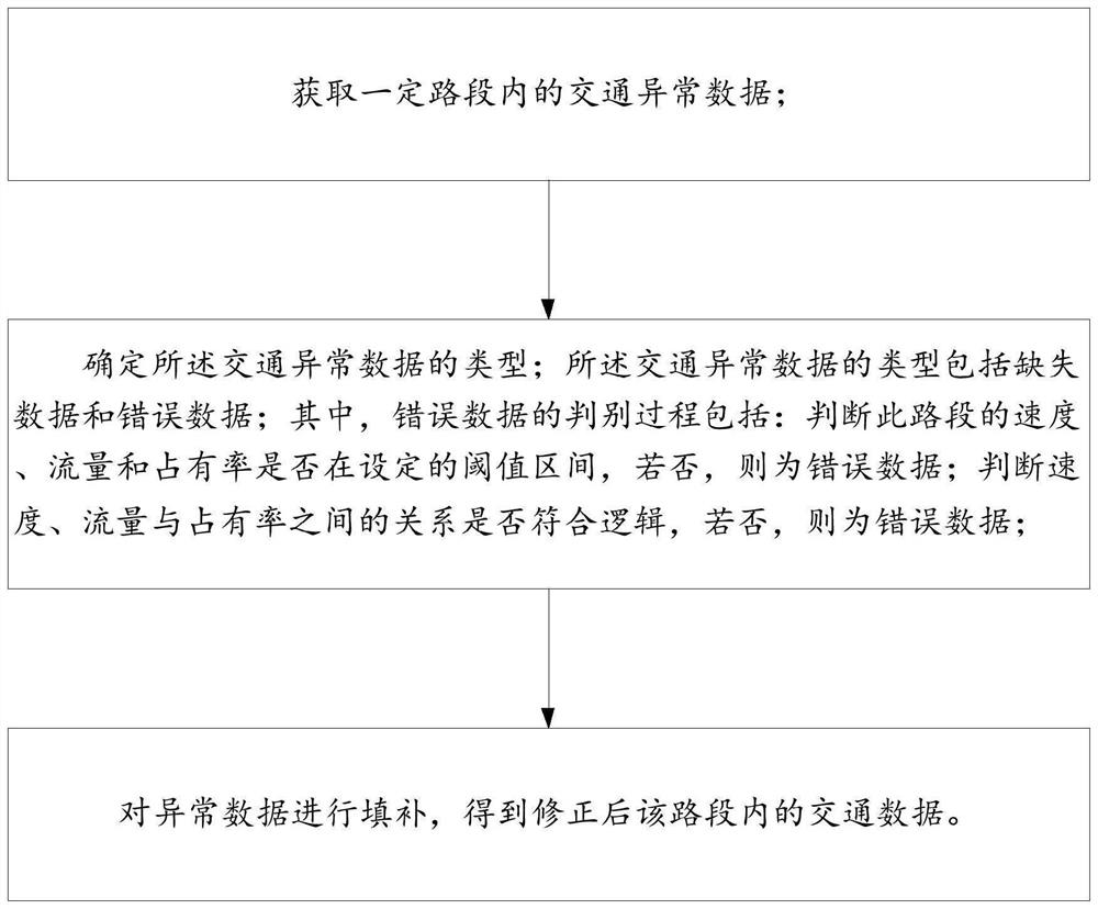 Traffic abnormal data discrimination and interpolation method and system