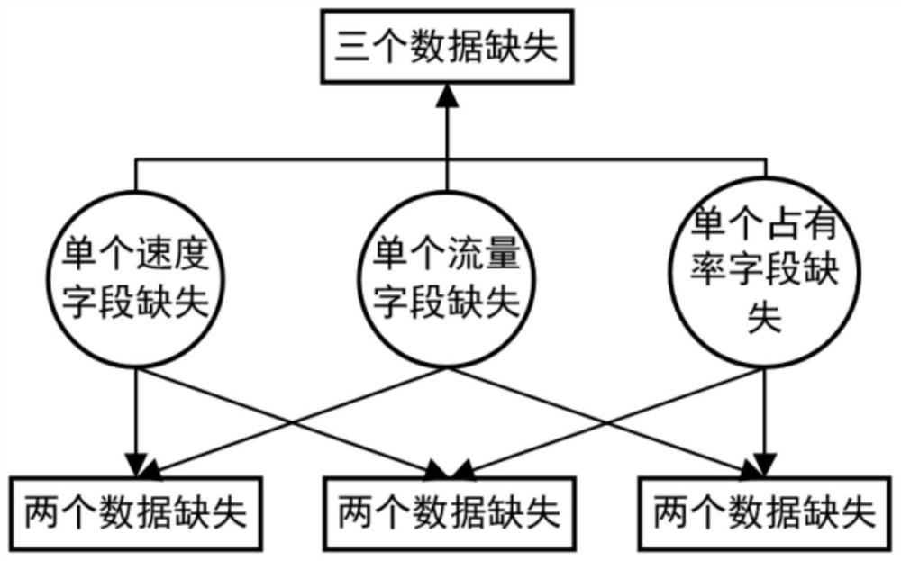 Traffic abnormal data discrimination and interpolation method and system