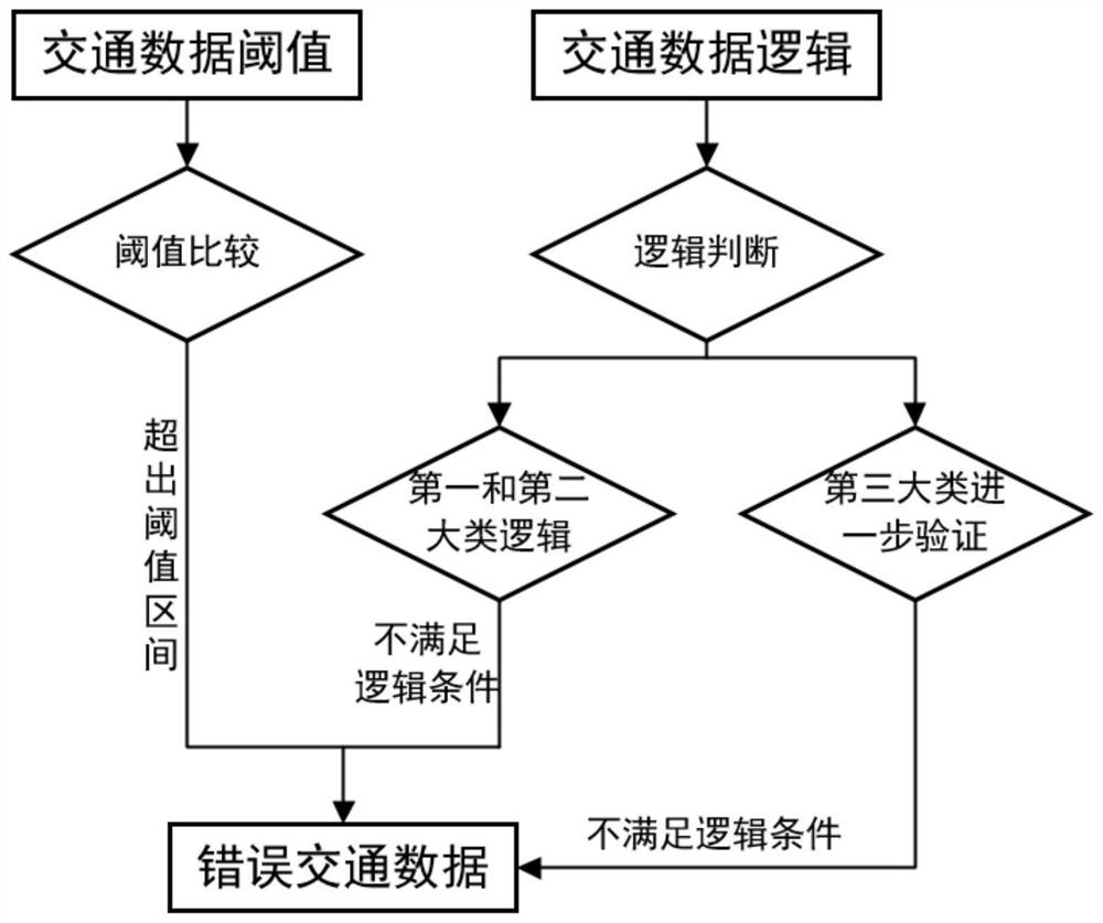 Traffic abnormal data discrimination and interpolation method and system