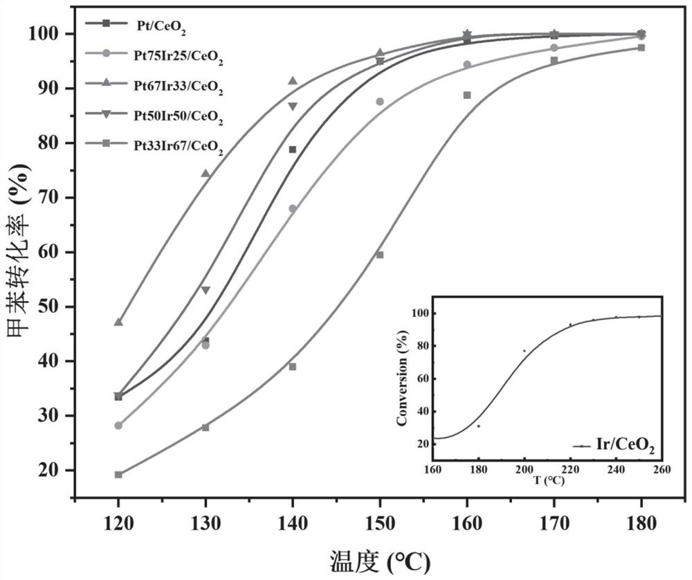 Low-temperature high-activity toluene catalytic oxidation catalyst, and preparation method and application thereof