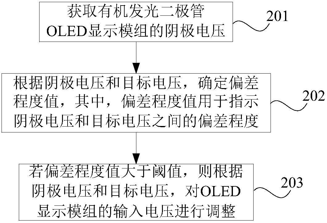 Control method and device suitable for cathode voltage of OLED display module