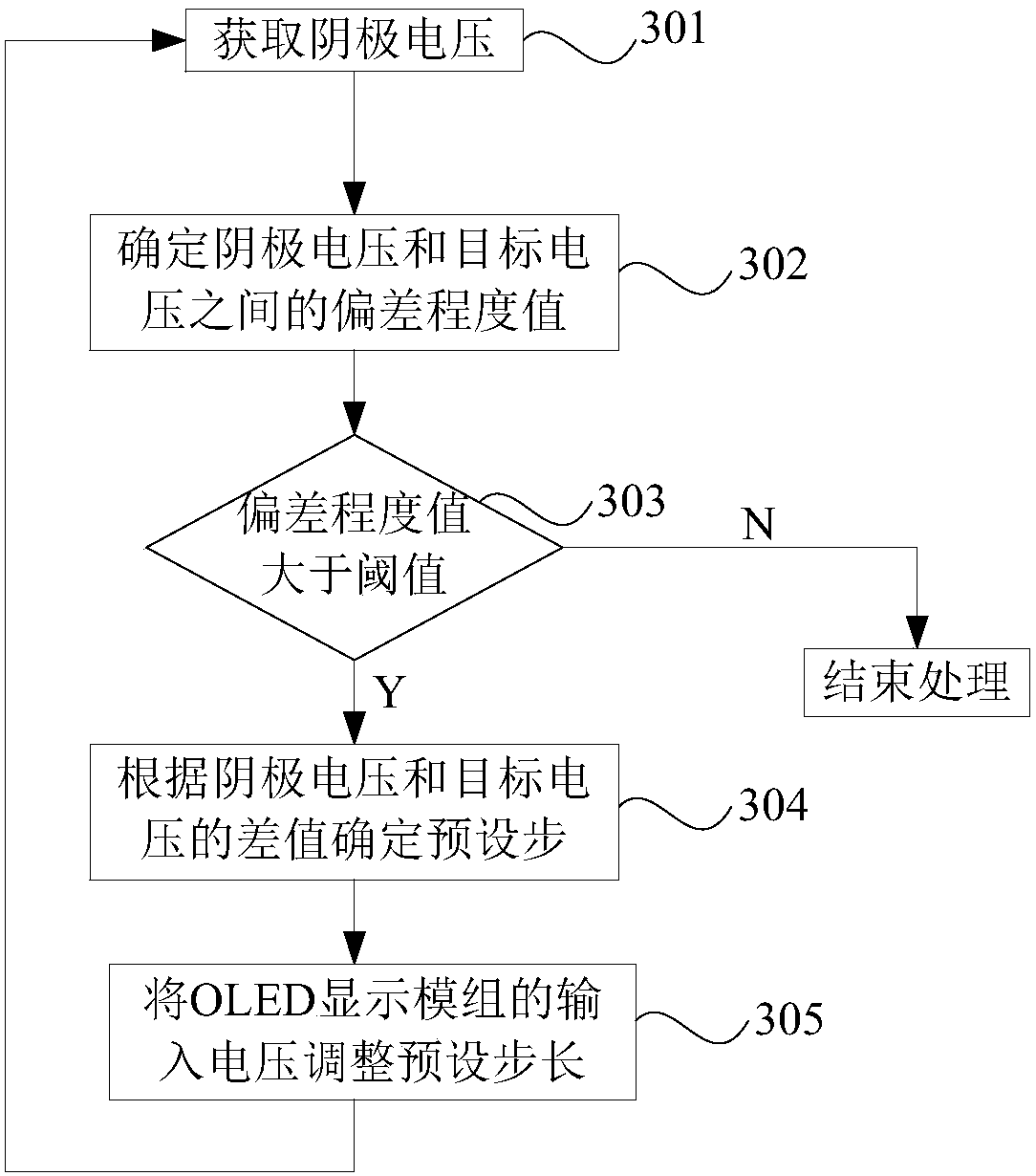 Control method and device suitable for cathode voltage of OLED display module