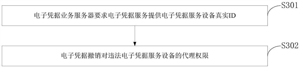 A security authentication and authorization control method, control system, and program storage medium