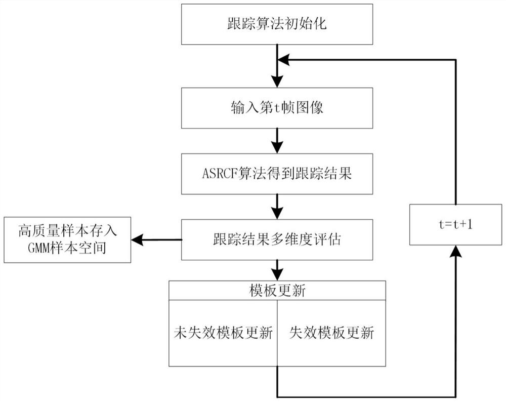 Visual target tracking algorithm based on multi-dimensional confidence evaluation learning