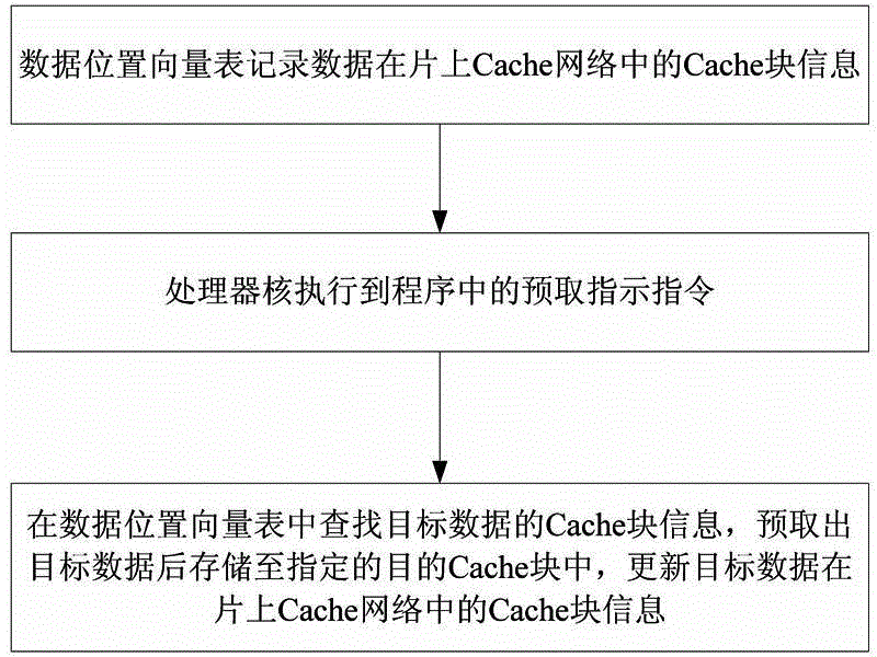 Data prefetching method based on location awareness in on-chip cache network