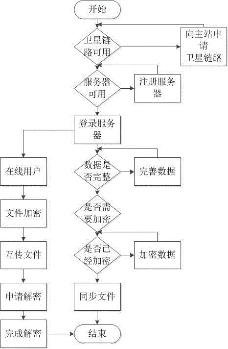 Safe and high-efficiency satellite data transmission system and data synchronization and transmission method thereof