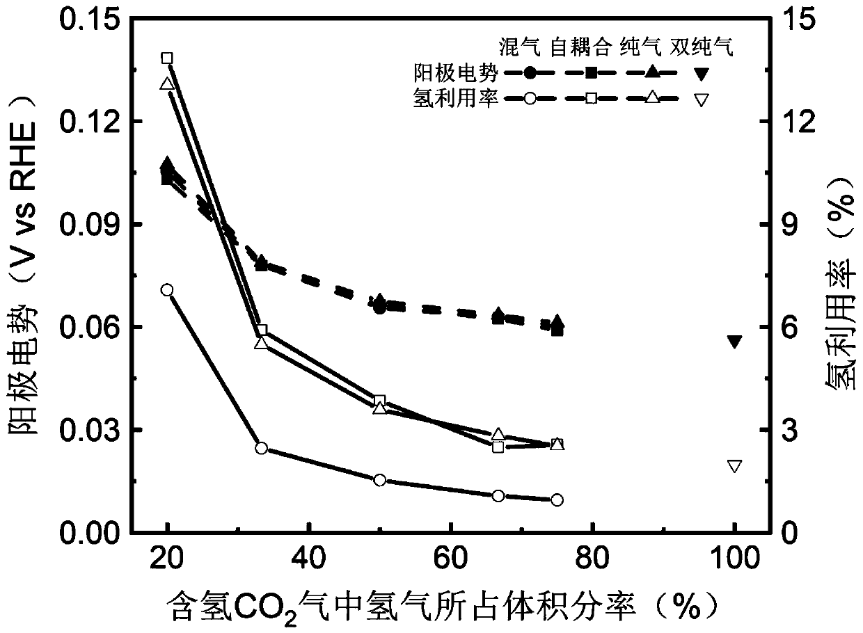 H2/CO2 separation and CO2 hydrogenation self-coupling method