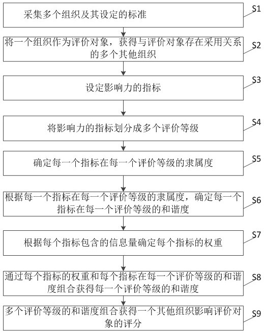 Harmony-degree-based standard influence evaluation method and system