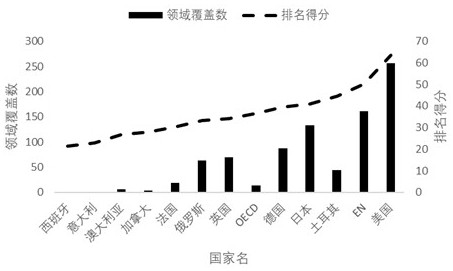 Harmony-degree-based standard influence evaluation method and system