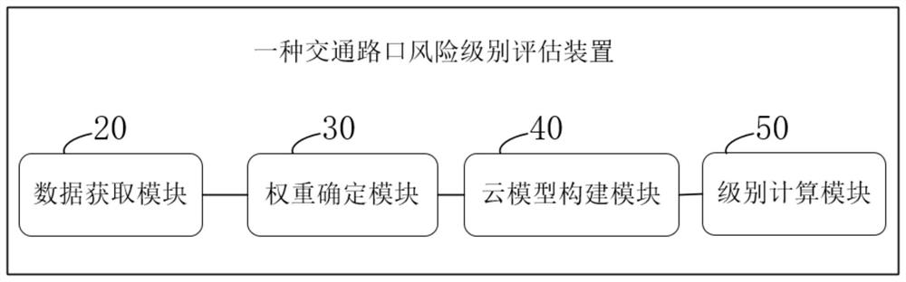 Traffic intersection risk level evaluation method and device, electronic equipment and storage medium