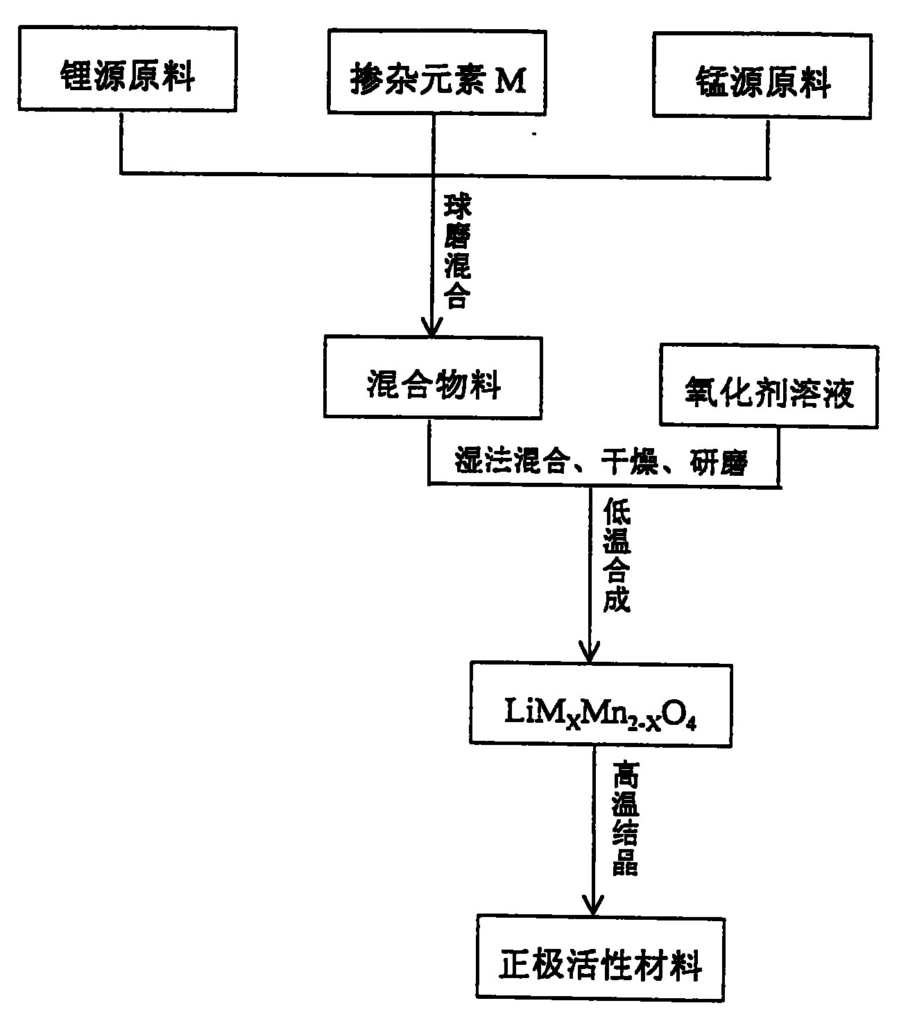 Method for preparing low-temperature semi-solid phase of lithium ion battery positive material