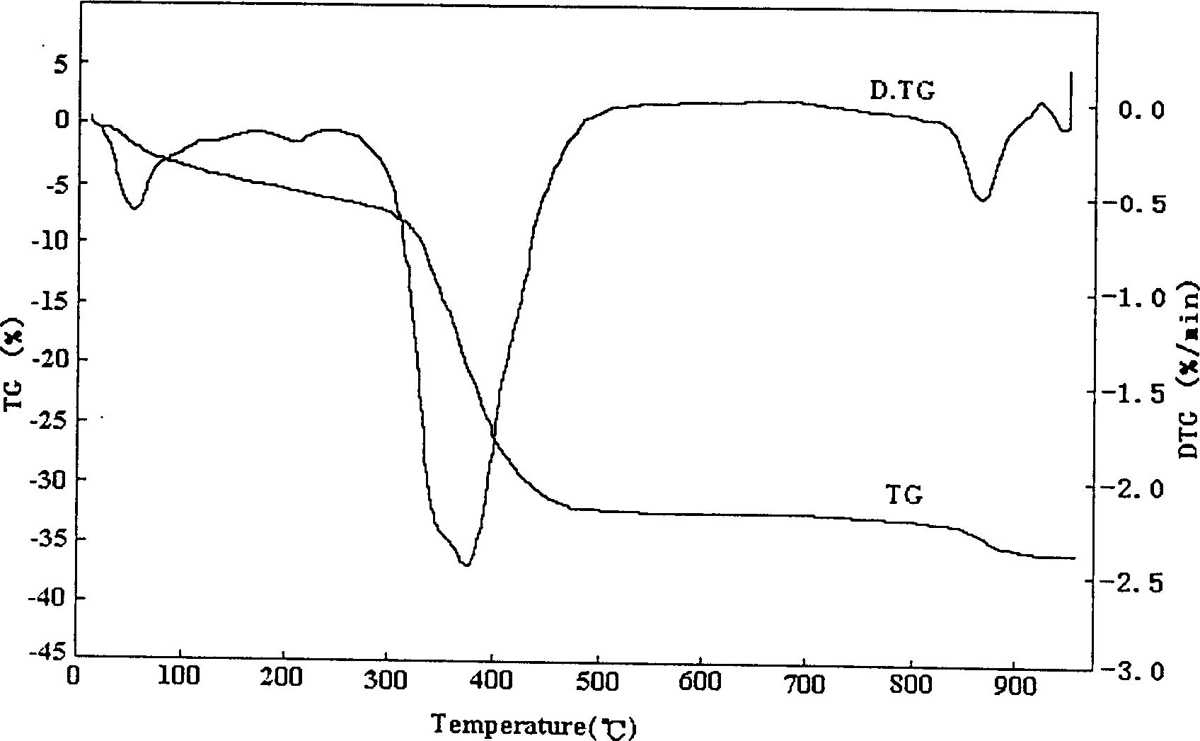 Method for preparing low-temperature semi-solid phase of lithium ion battery positive material