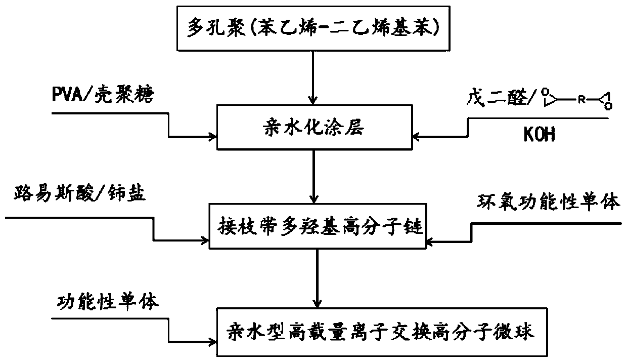 A preparation method of hydrophilic high-capacity ion exchange separation and purification microsphere material